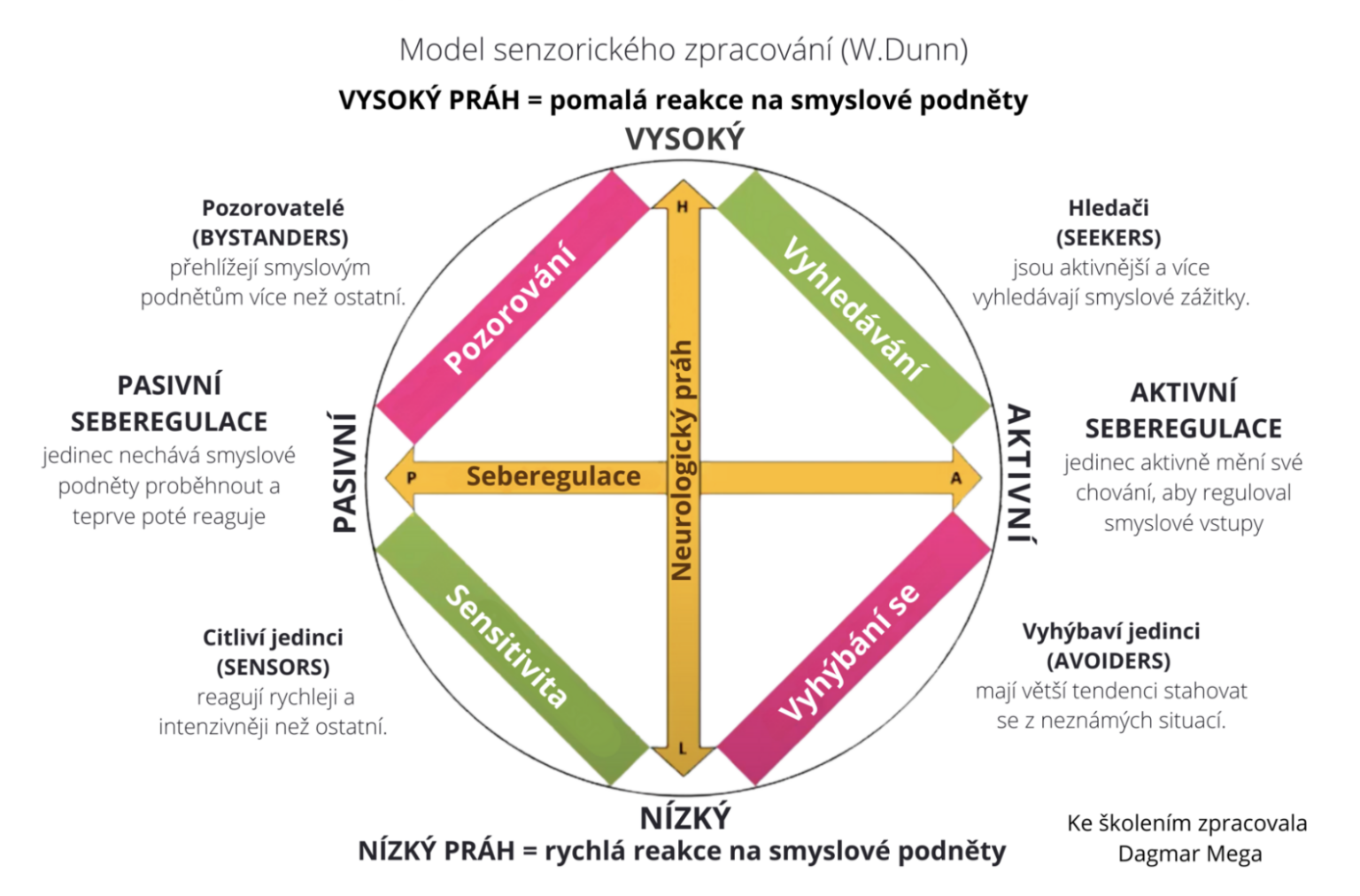 Model-senzorickeho-zpracovani-dle-W_Dunn_-Dagmar-Mega-Senzoricky-profil www.dagmarmega.cz www.mozekasmysly.cz